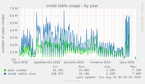 Inode table usage