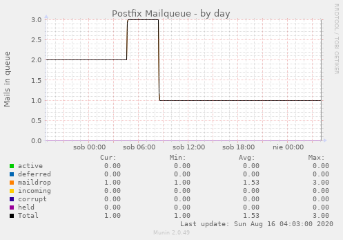 Postfix Mailqueue