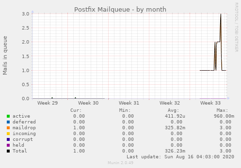 Postfix Mailqueue