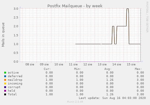 Postfix Mailqueue