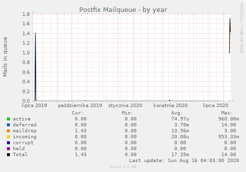 Postfix Mailqueue