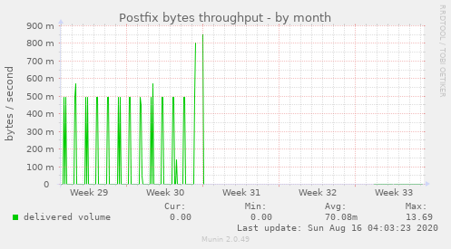 Postfix bytes throughput