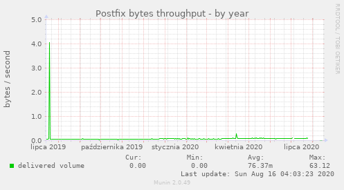 Postfix bytes throughput