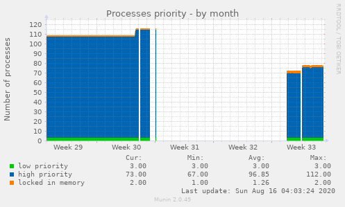 Processes priority