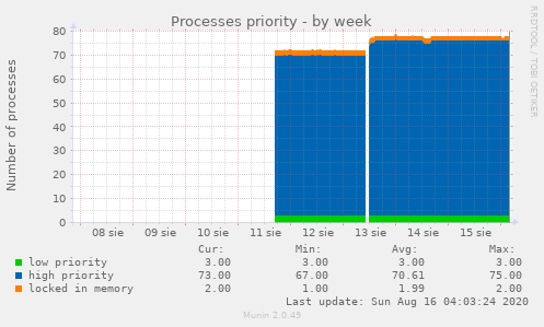 Processes priority