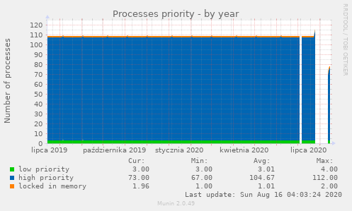 Processes priority