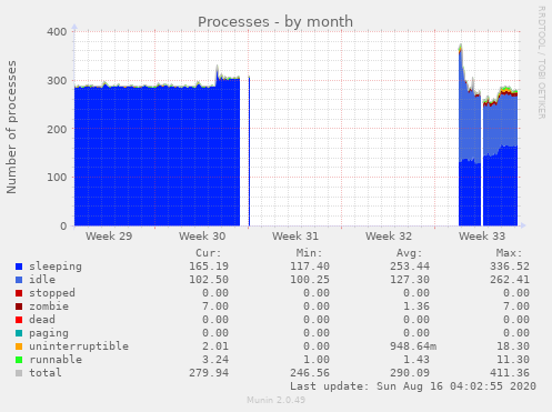 Processes