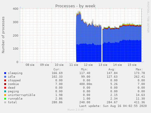 Processes