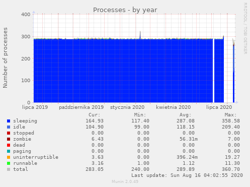 Processes