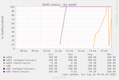 RAID status