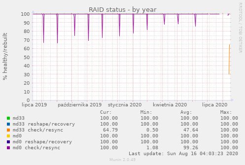 RAID status