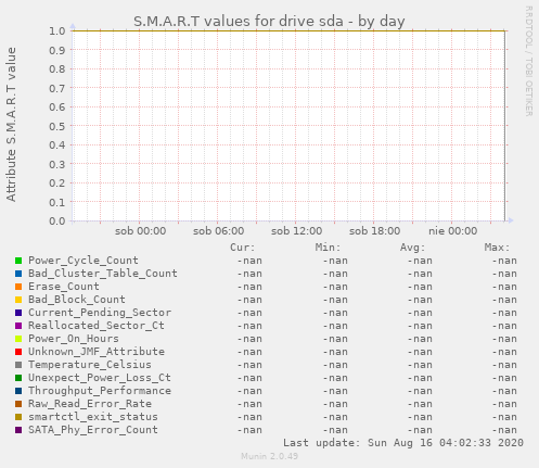 S.M.A.R.T values for drive sda