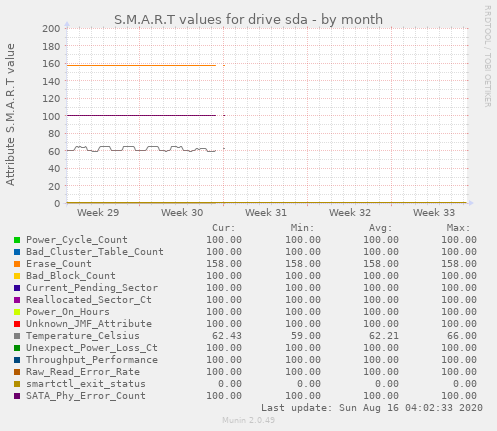 S.M.A.R.T values for drive sda