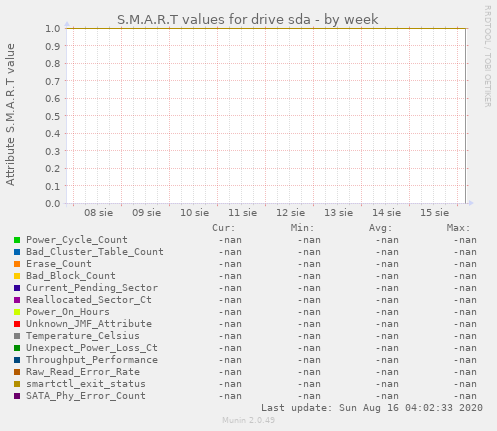 S.M.A.R.T values for drive sda