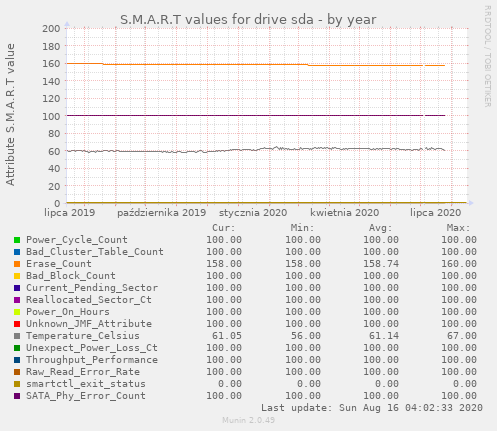 S.M.A.R.T values for drive sda