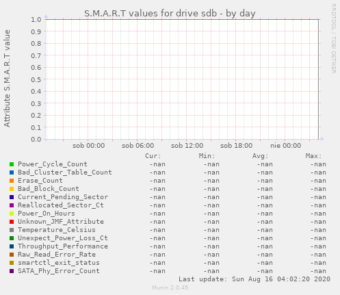 S.M.A.R.T values for drive sdb