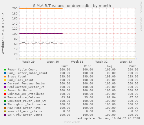 S.M.A.R.T values for drive sdb