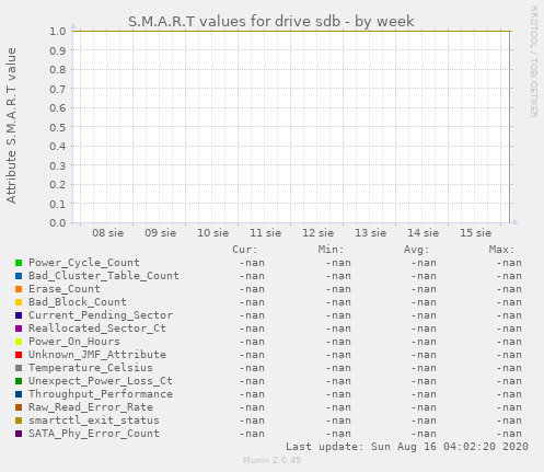 S.M.A.R.T values for drive sdb