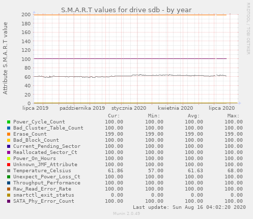 S.M.A.R.T values for drive sdb