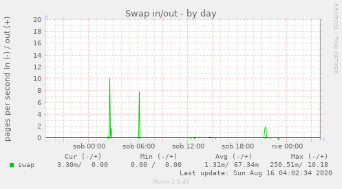 Swap in/out