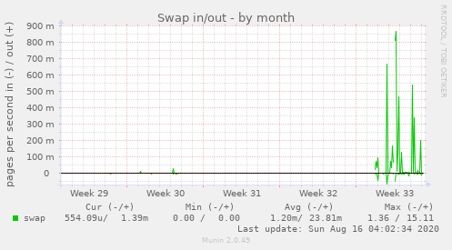 Swap in/out