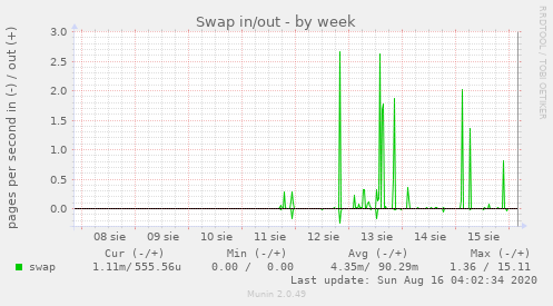 Swap in/out