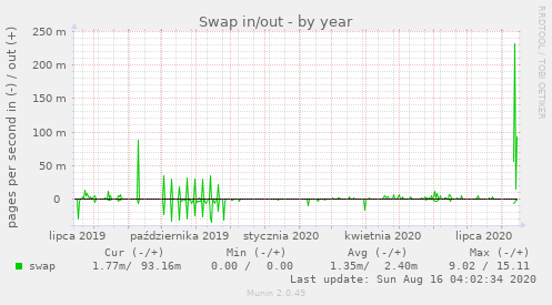 Swap in/out