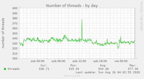 Number of threads