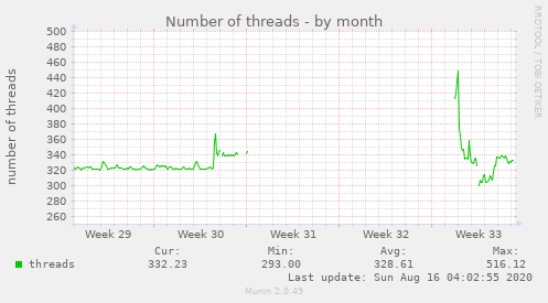 Number of threads