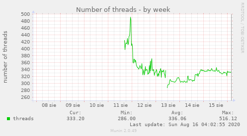 Number of threads