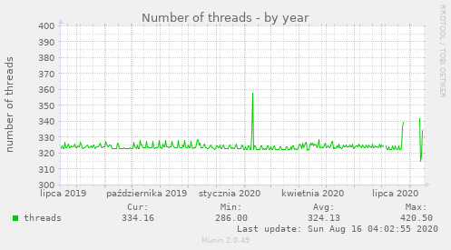 Number of threads