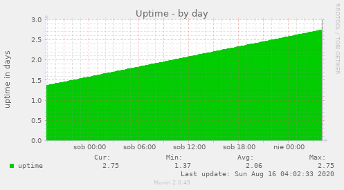 Uptime