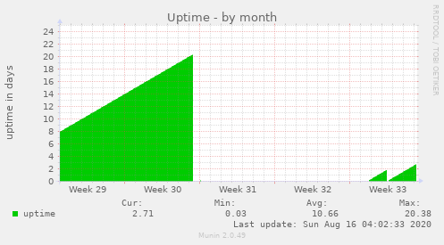 Uptime