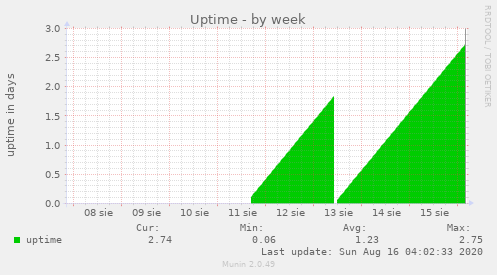 Uptime