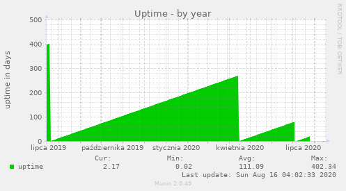 Uptime