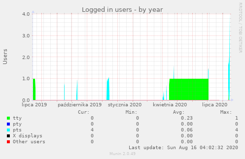 Logged in users