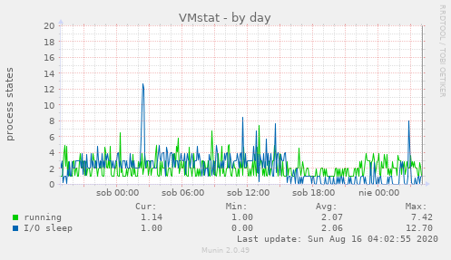 VMstat