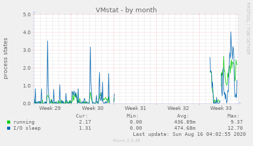 VMstat