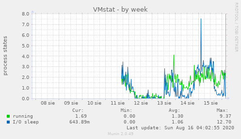 VMstat