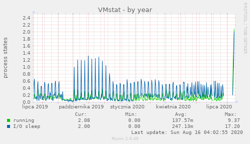 VMstat