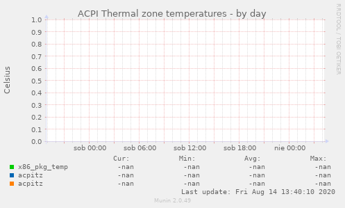 ACPI Thermal zone temperatures