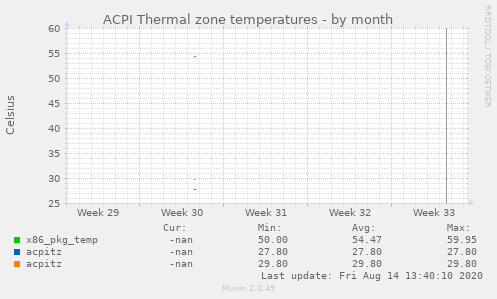 ACPI Thermal zone temperatures