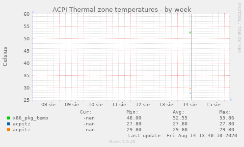 ACPI Thermal zone temperatures