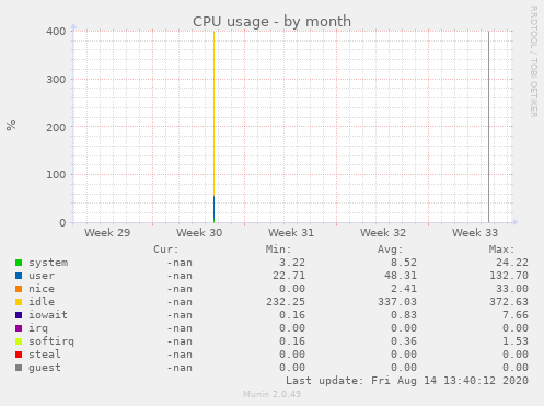 CPU usage