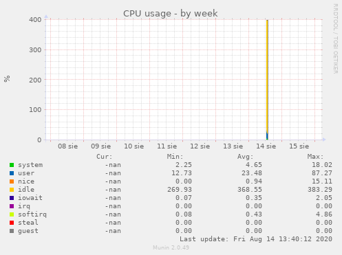 CPU usage