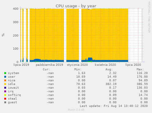 CPU usage