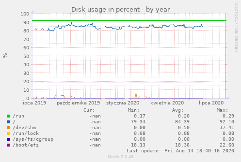 Disk usage in percent