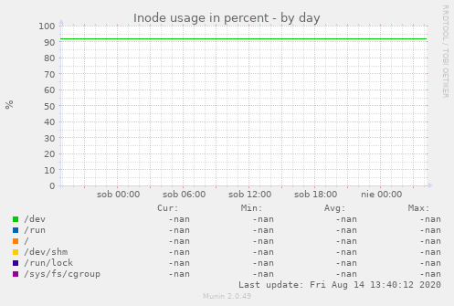 Inode usage in percent