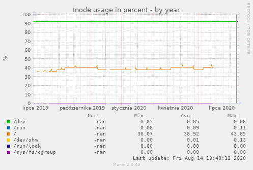 Inode usage in percent