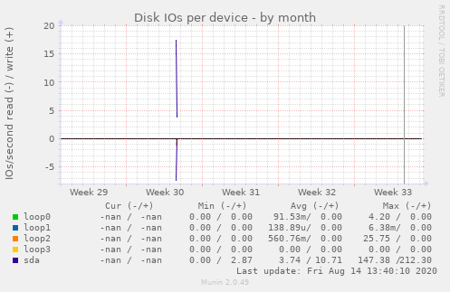 Disk IOs per device